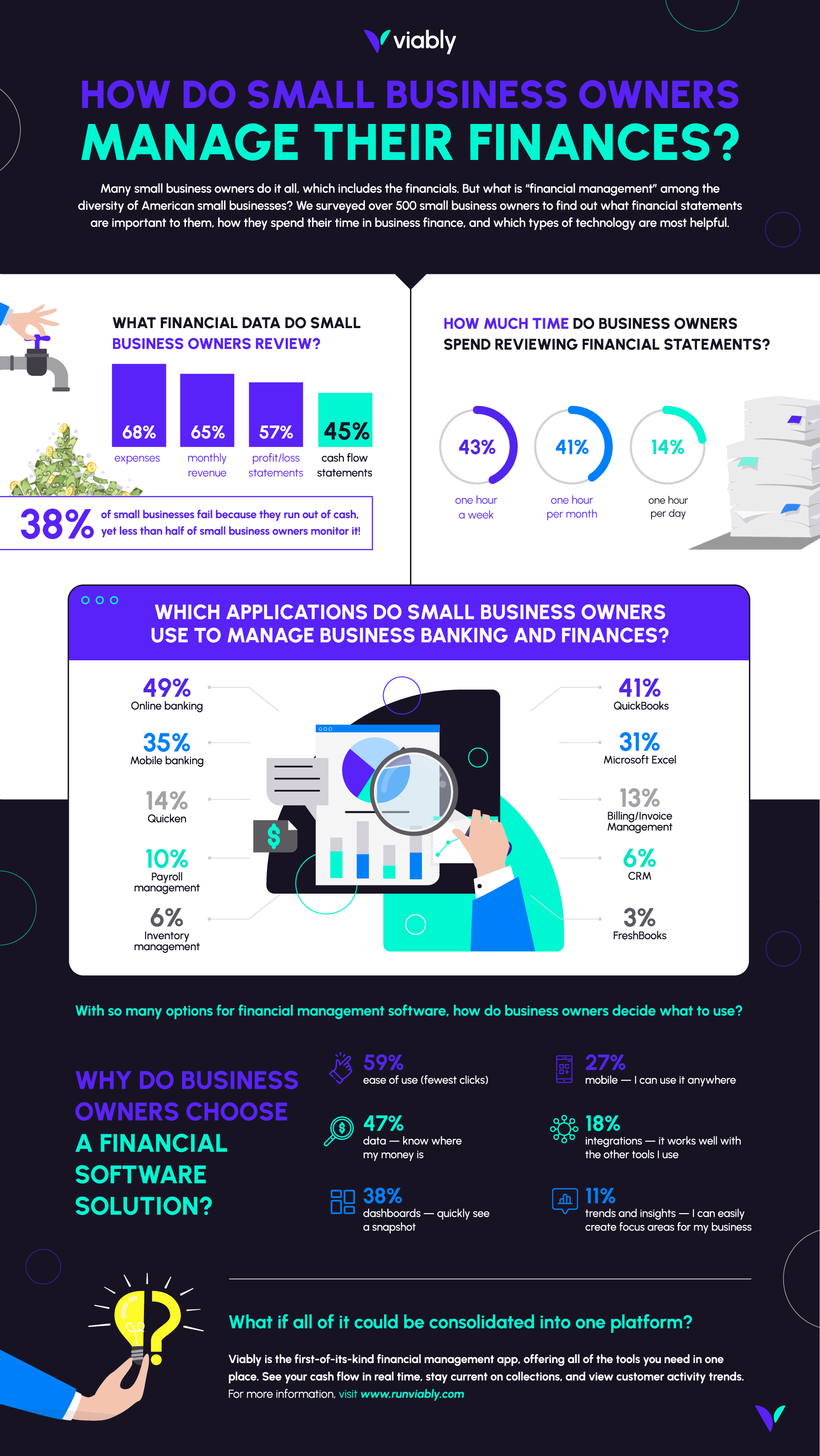 Viably infographic Finance Managemnt